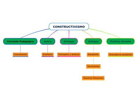 Mapa Conceptual Constructivismo By Lourdes Kano Images And Photos Finder