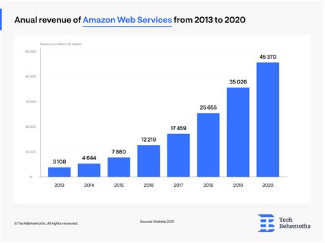 How Does Amazon Make Money Breaking Down Amazons Success 2022