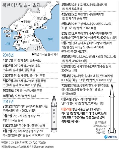 그래픽 북한 미사일 발사 일지 연합뉴스