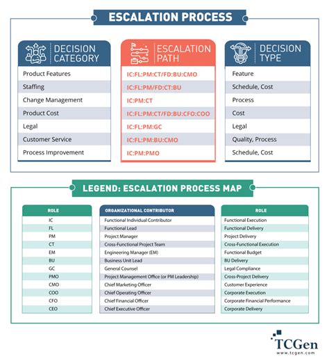 Escalation Process 4 Step Management Escalation Template