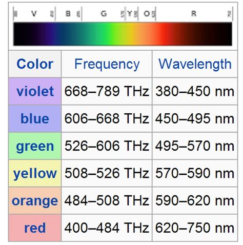 Music Spectrum Chart Rainbow Music