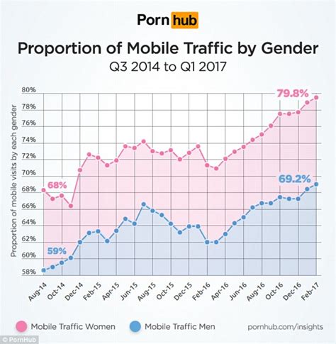 Pornhub Women Watch More Porn On Smartphones Than Men