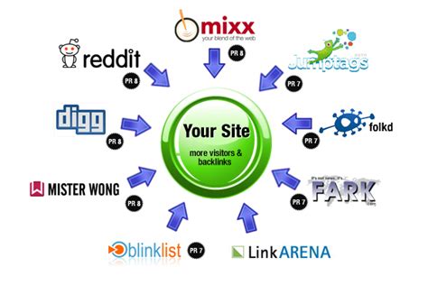 List Of Dofollow Social Bookmarking Websites Working And Tested