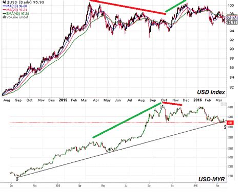 Convert 45 us dollar to malaysian ringgit. nexttrade: USD-MYR: Struggling To Hold Onto Its Uptrend Line