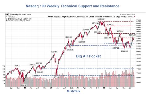 S P 500 And Nasdaq Technical Support And Resistance Where To Now