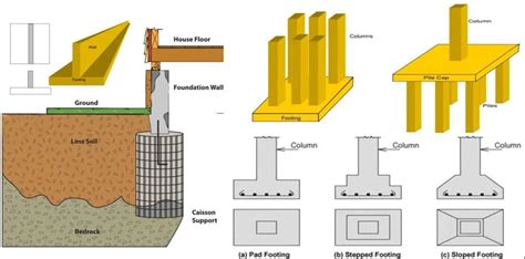 Structural Types Of Foundations