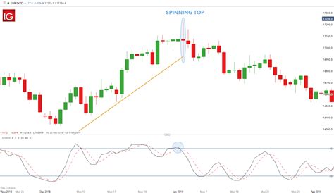 Spinning Top Candlestick Pattern The Complete Overview