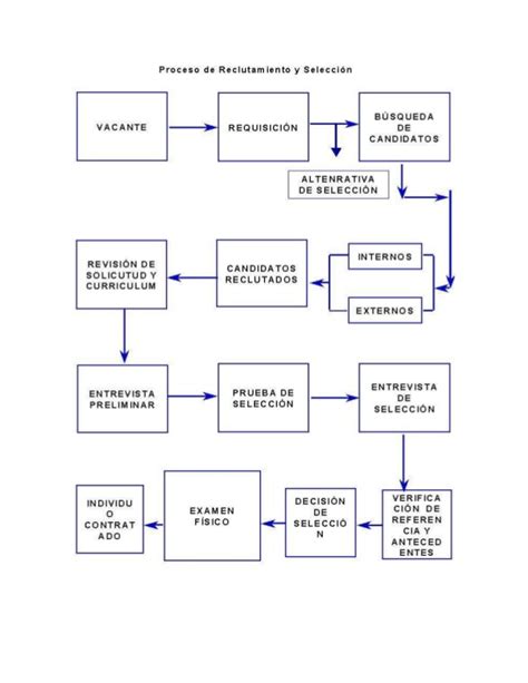Diagrama De Proceso De Reclutamiento Y Seleccion Reclutamiento Y