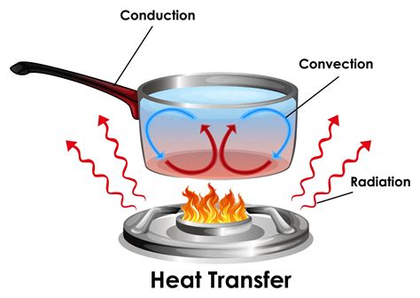 การถ่ายโอนความร้อน หรือ การถ่ายเทความร้อน Heat Transfer คือ อะไร มีกี่แบบ