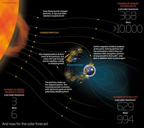 Earth In For Bumpy Ride As Solar Storms Hit New Scientist