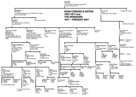 Rothschild ist der name einer jüdischen familie, deren stammreihe sich in deutschland ab 1500 urkundlich belegen lässt. Windsor Family Tree | Royal family trees, British royal ...
