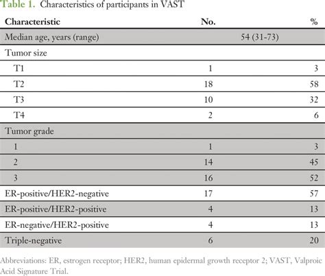 Window Of Opportunity Study Of Valproic Acid In Breast Cancer Testing A