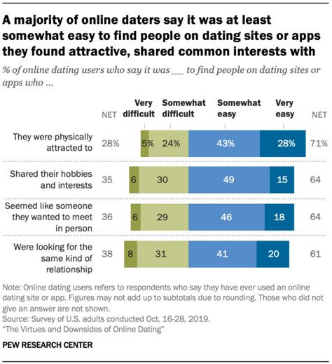 A Majority Of Online Daters Say It Was At Least Somewhat Easy To Find