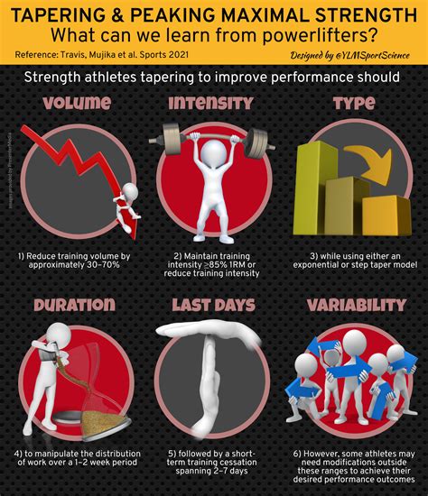 Tapering And Peaking Maximal Strength What Can We Learn From
