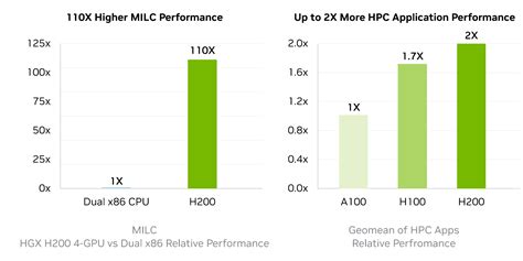 Nvidia Announces Gpu H200 For Ai And Hpc Inference Speed Is Twice As