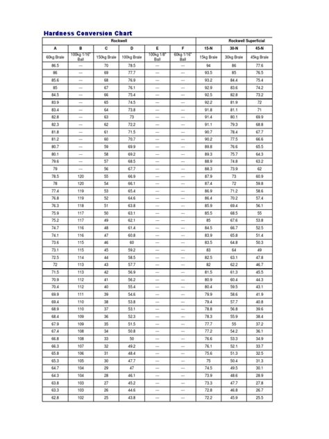 Hardness Conversion Chart Rockwell Rockwell Superficial Pdf
