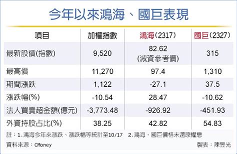 资金流向 主力控盘 机构散户 龙虎榜单 深度数据 大宗交易 智能点评 融资融券 最新业绩 机构持仓 限售解禁 重大事项 更多. 鴻海、國巨 今扮兩大重頭戲 - 中時電子報