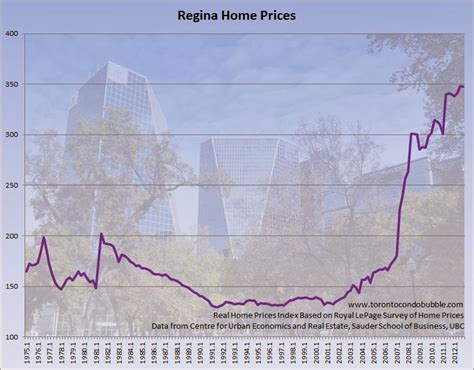 Housing Bubbles In Canada By City Toronto Condo Bubble
