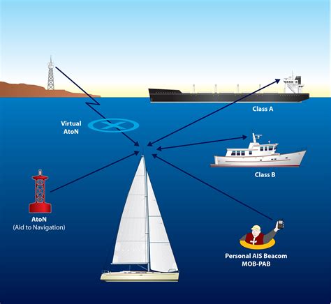 Ais in patuzzi, umberto, ed., (2013) ünsarne börtar our words, luserna. AIS Overview and Installation Considerations | Sailing ...