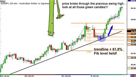 How To Use Fibonacci Retracement With Trend Lines Graphquant Trading Tips
