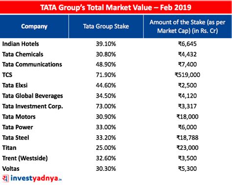 The record date for the first call of reliance pp is 12th may 2021. Tata Sons' current Market Value - Yadnya Investment Academy