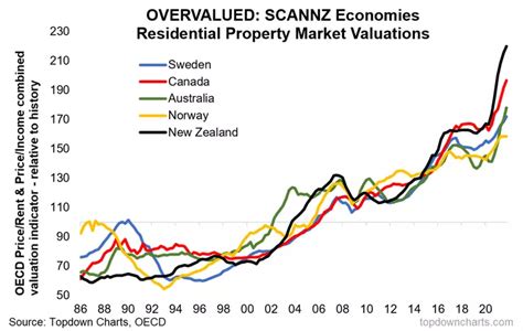 Chart Of The Week The Scannz Economies Seeking Alpha
