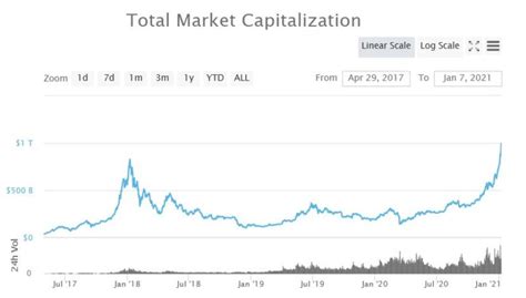 At one point, the cryptocurrency space enjoyed a whopping market cap of approximately $2.5 trillion, though at press time, roughly $1 trillion has been knocked off. Crypto market cap breaks $1 trillion following jaw ...
