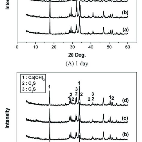 Xrd Patterns Of Plain And Cement Pastes Hydrated With 2080 Series For