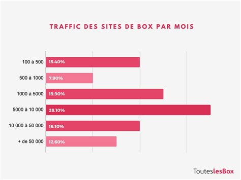 Notre étude Sur Le Marché Des Box Par Abonnement Chiffres 2022