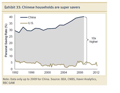 Personal Saving Rate China Vs Usa