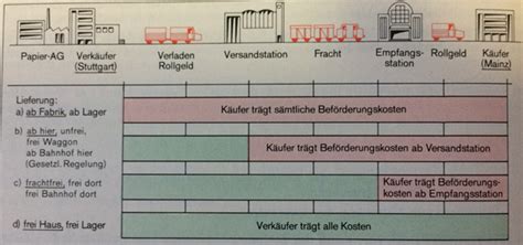 Sobald die ware vom hersteller zurück kommt, wird sie ihnen frei haus zurückgeschickt. Beförderungskosten | Ware beschaffen, annehmen, lagern und ...