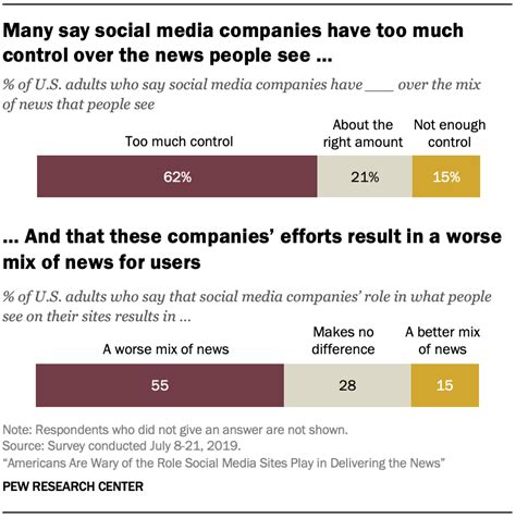 Americans Are Wary Of The Role Social Media Sites Play In Delivering