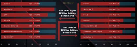 2080 Super Vs 2080 Ti Benchmarks And Performance Neogamr