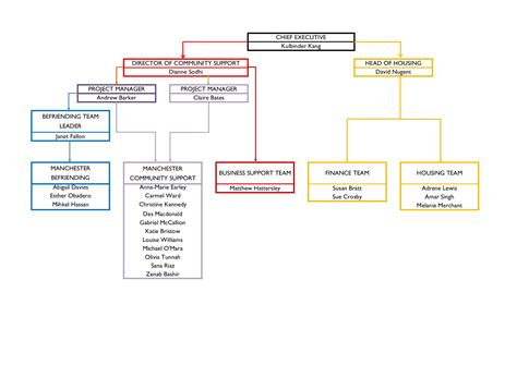 免费 Hierarchy Chart 样本文件在