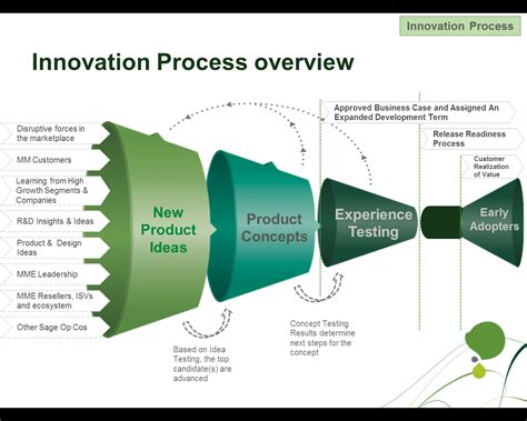 Sage Innovation Process Product Development Process Innovation
