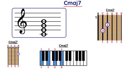 How To Play Cmaj7 Chord On Guitar Ukulele And Piano