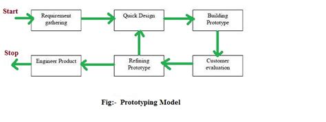Prototype Model Advantage And Disadvantage