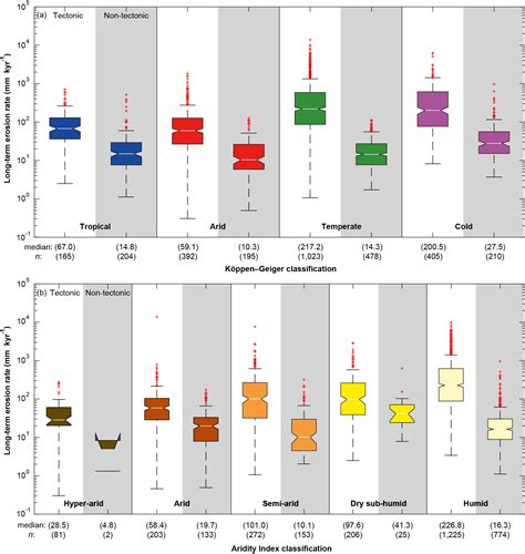 ESurf - Exploring exogenous controls on short- versus long-term erosion