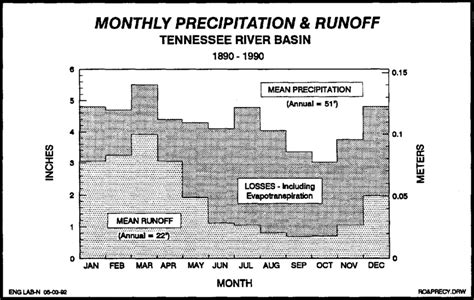 9 Tennessee River Basin Mean Monthly Rainfall And Runoff Download