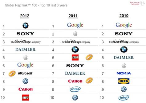 Bmw Is Worlds Most Reputable Company According To Reptrack Study 2012