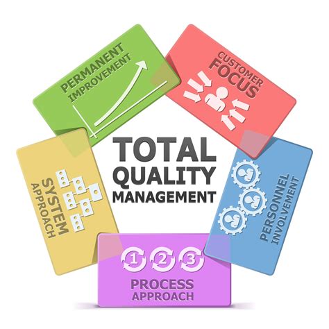 You Can Easily Define Total Quality Management Total Quality