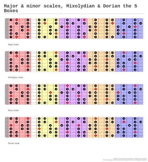 Major And Minor Scales Mixolydian And Dorian The 5 Boxes A Fingering