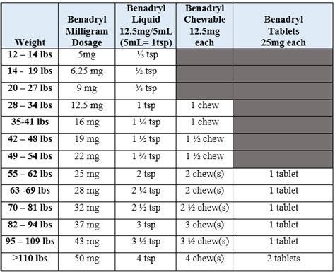 Benadryl Dose For Infants By Weight Blog Dandk
