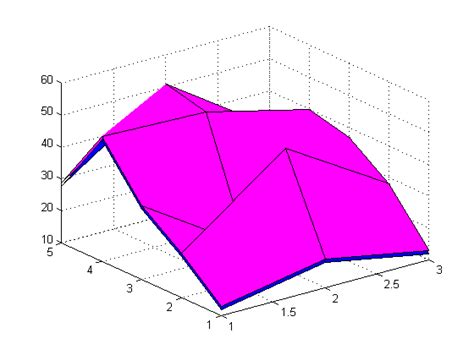 Matlab A Surface Plotting With Inner And Outer Color Different