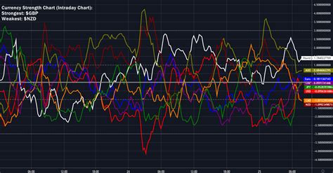 Currency Strength Chart Intraday Chart Strongest Gbp Weakest Nzd