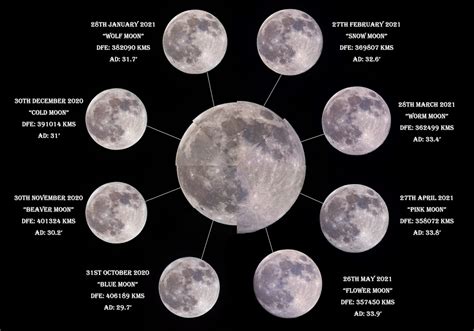 Journey Of The Moon From Apogee To Perigee Sky And Telescope Sky