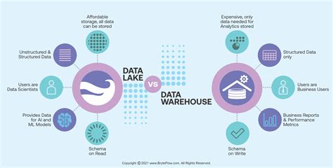 Data Lake Vs Data Warehouse For Enterprise Data Integration Bryteflow