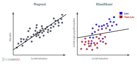 Machine Learning Perbedaan Regresi Klasifikasi Dan Clustering D Press Gambaran