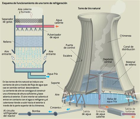 Operador Nuclear On Twitter ☢️ Mito 19 Las Torres De Refrigeración