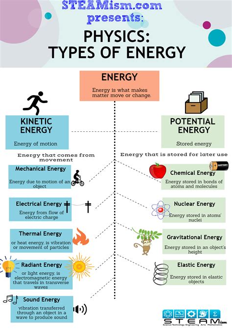 The 2 types and 9 forms of Energy - Kinetic and Potential